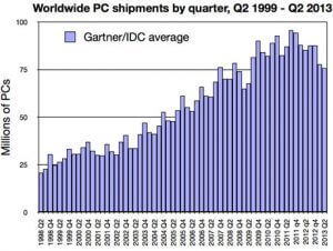 Worldwide PC shipments by quarter